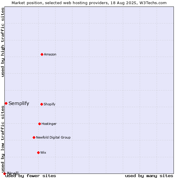 Market position of Semplify vs. Ncell