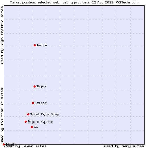 Market position of Squarespace vs. Ncell