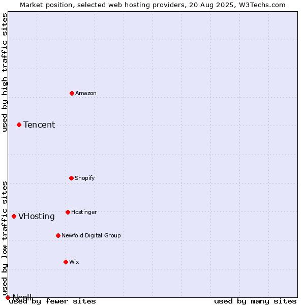 Market position of Tencent vs. VHosting vs. Ncell