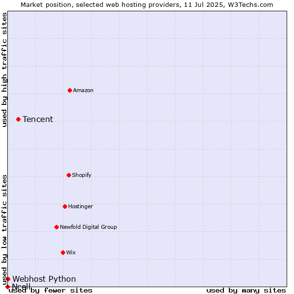 Market position of Tencent vs. Webhost Python vs. Ncell