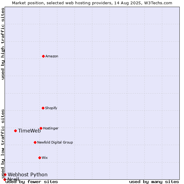 Market position of TimeWeb vs. Webhost Python vs. Ncell