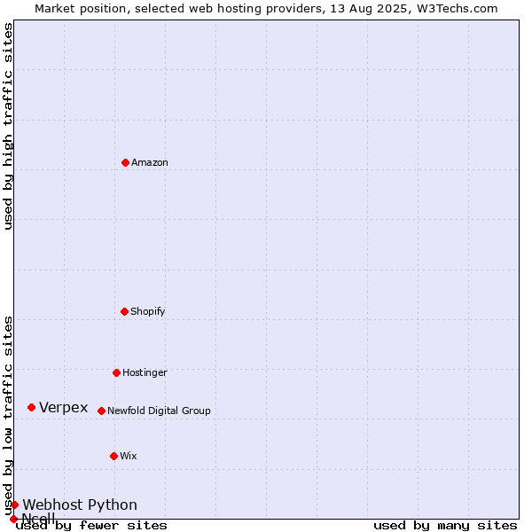 Market position of Verpex vs. Webhost Python vs. Ncell