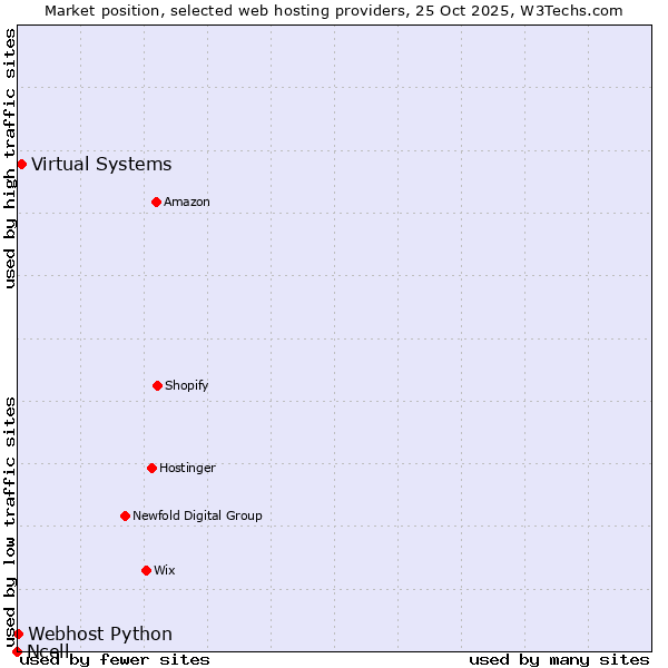 Market position of Virtual Systems vs. Webhost Python vs. Ncell