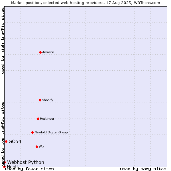 Market position of GO54 vs. Webhost Python vs. Ncell