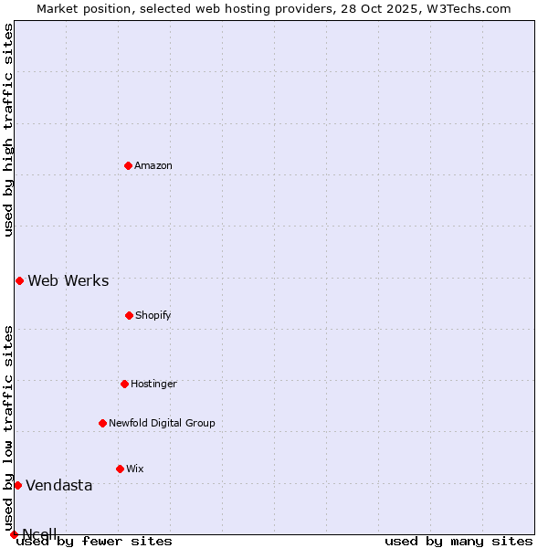 Market position of Web Werks vs. Vendasta vs. Ncell