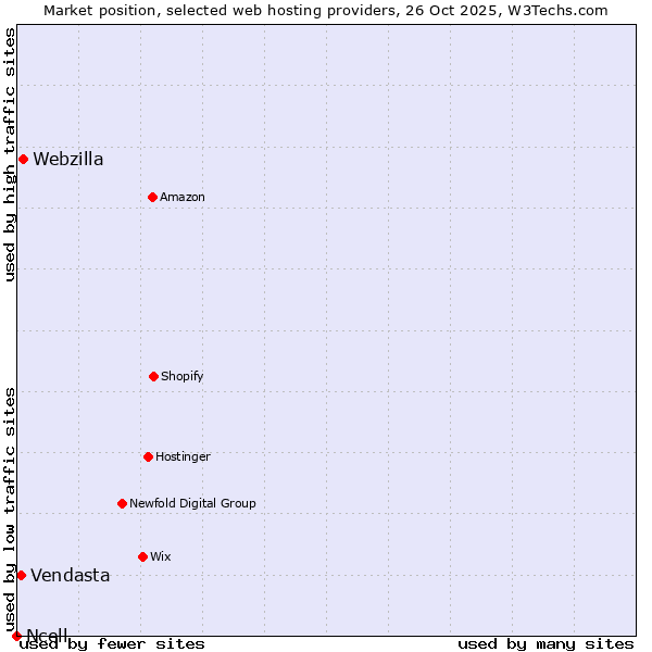 Market position of Webzilla vs. Vendasta vs. Ncell