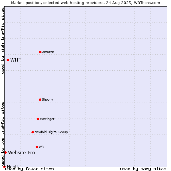Market position of WIIT vs. Website Pro vs. Ncell