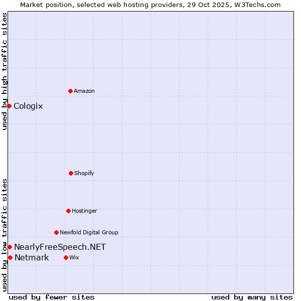 Market position of Netmark vs. NearlyFreeSpeech.NET vs. Cologix