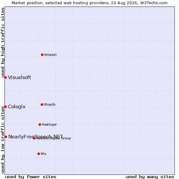 Market position of NearlyFreeSpeech.NET vs. Visualsoft vs. Cologix