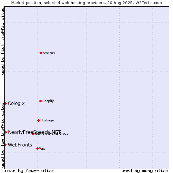 Market position of NearlyFreeSpeech.NET vs. Cologix vs. WebFronts