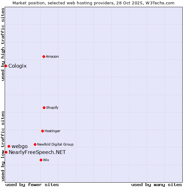 Market position of webgo vs. NearlyFreeSpeech.NET vs. Cologix