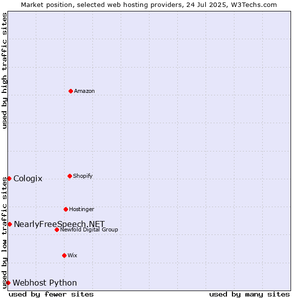 Market position of NearlyFreeSpeech.NET vs. Cologix vs. Webhost Python