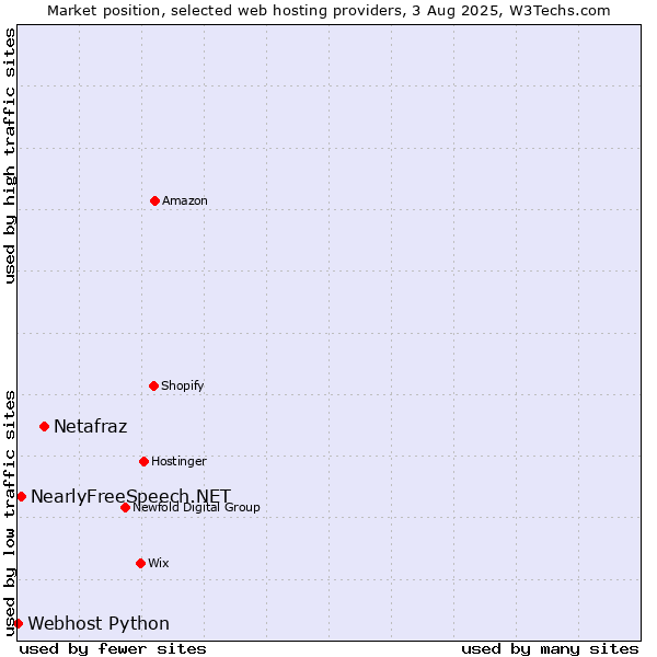 Market position of Netafraz vs. NearlyFreeSpeech.NET vs. Webhost Python