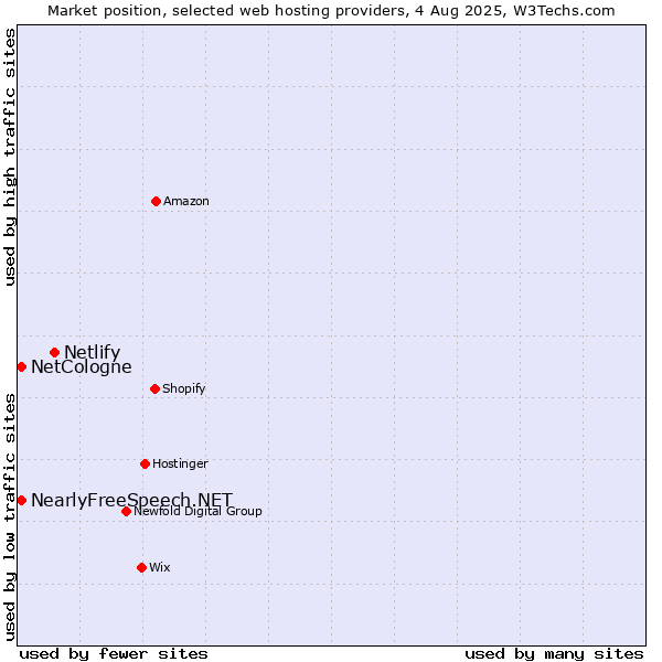 Market position of Netlify vs. NearlyFreeSpeech.NET vs. NetCologne