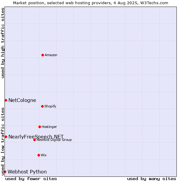 Market position of NearlyFreeSpeech.NET vs. NetCologne vs. Webhost Python
