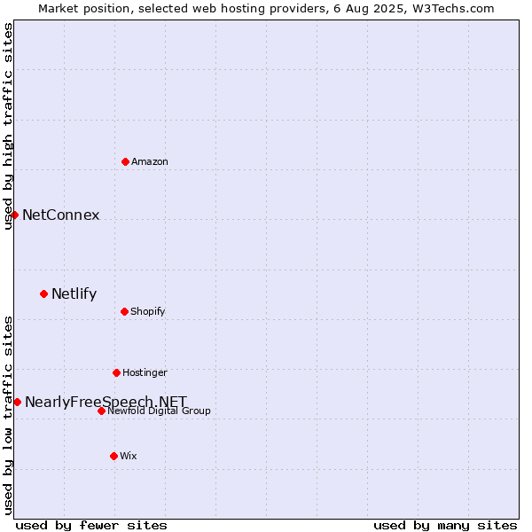 Market position of Netlify vs. NearlyFreeSpeech.NET vs. NetConnex