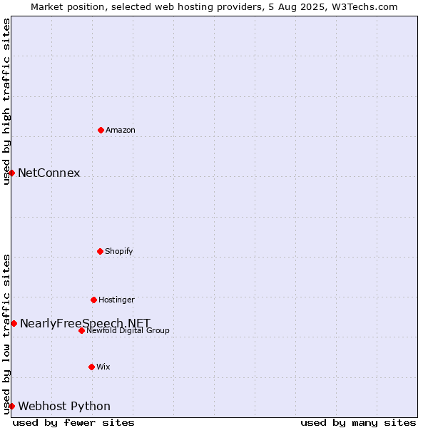 Market position of NearlyFreeSpeech.NET vs. NetConnex vs. Webhost Python