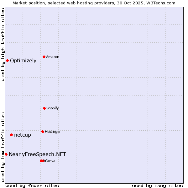 Market position of netcup vs. Optimizely vs. NearlyFreeSpeech.NET