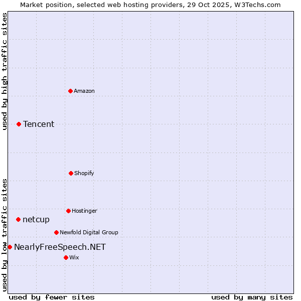 Market position of Tencent vs. netcup vs. NearlyFreeSpeech.NET
