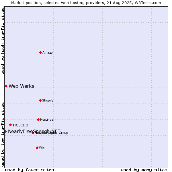 Market position of netcup vs. Web Werks vs. NearlyFreeSpeech.NET