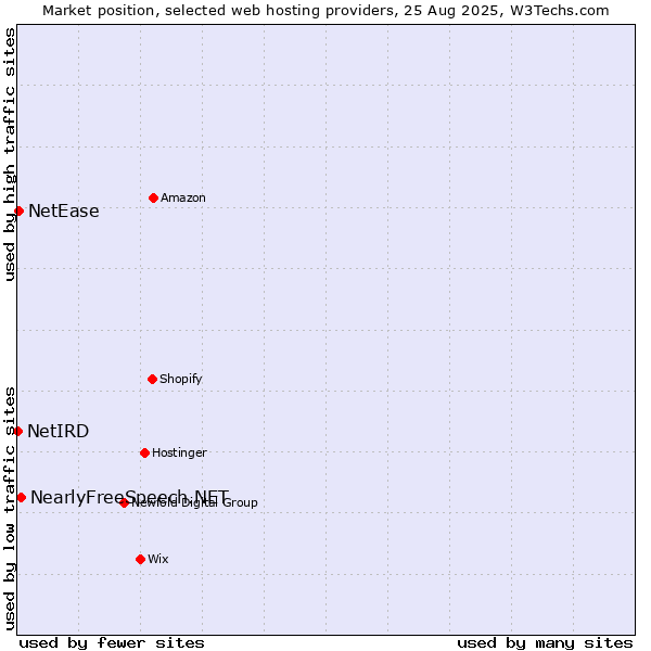 Market position of NearlyFreeSpeech.NET vs. NetEase vs. NetIRD