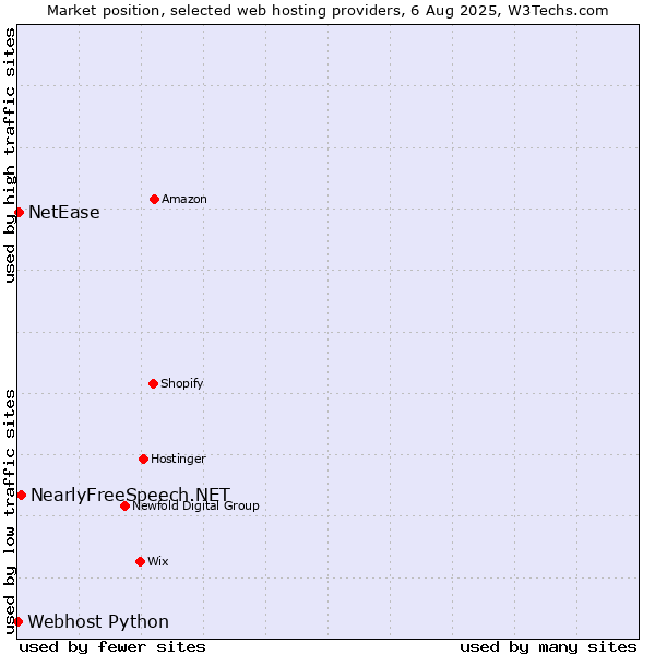 Market position of NearlyFreeSpeech.NET vs. NetEase vs. Webhost Python