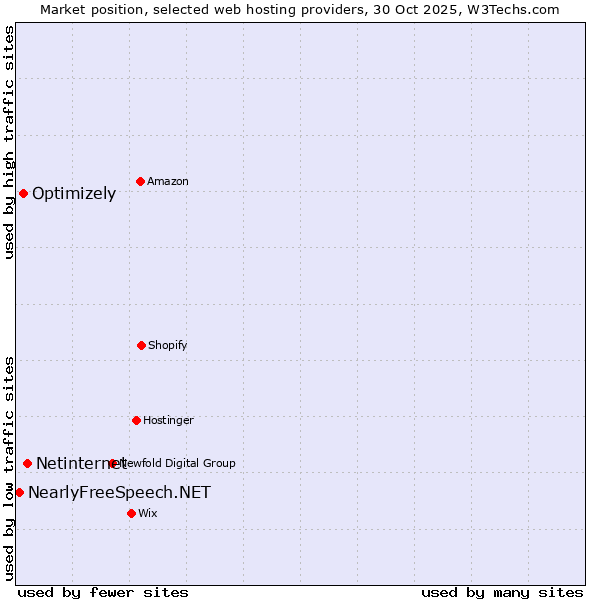 Market position of Netinternet vs. Optimizely vs. NearlyFreeSpeech.NET