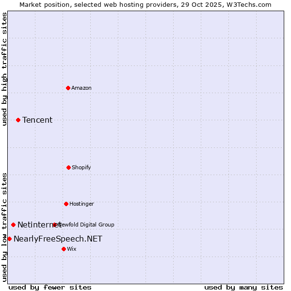 Market position of Tencent vs. Netinternet vs. NearlyFreeSpeech.NET