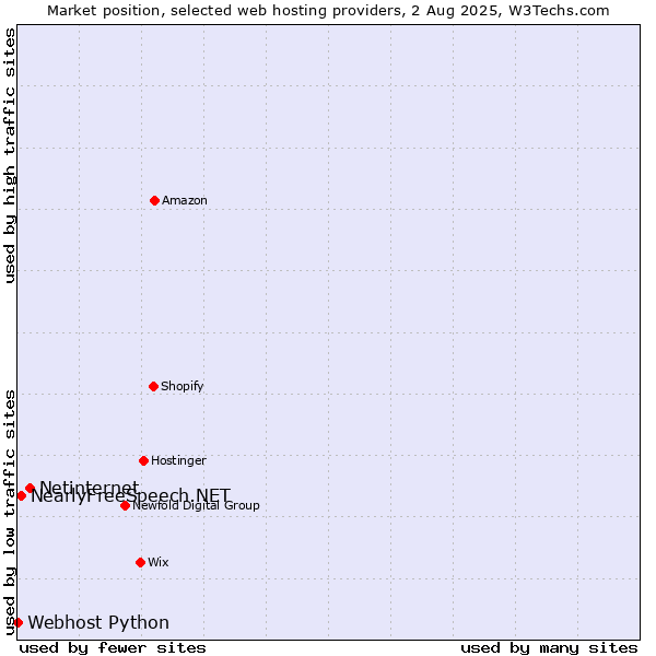 Market position of Netinternet vs. NearlyFreeSpeech.NET vs. Webhost Python
