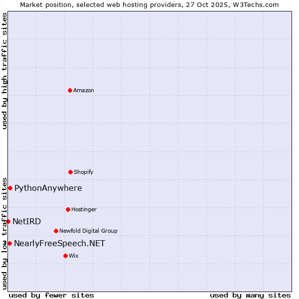 Market position of PythonAnywhere vs. NearlyFreeSpeech.NET vs. NetIRD