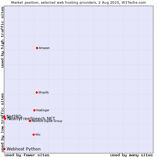 Market position of NearlyFreeSpeech.NET vs. Webhost Python vs. NetIRD