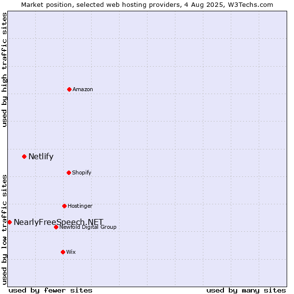 Market position of Netlify vs. NearlyFreeSpeech.NET