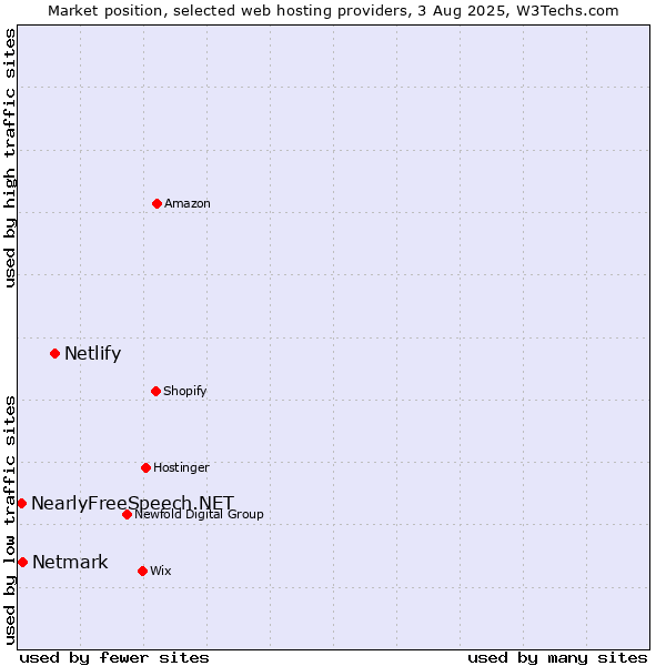 Market position of Netlify vs. Netmark vs. NearlyFreeSpeech.NET