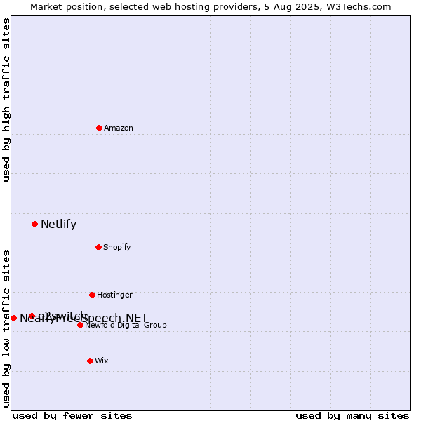 Market position of Netlify vs. o2switch vs. NearlyFreeSpeech.NET