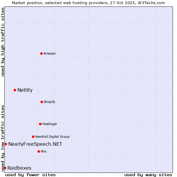 Market position of Netlify vs. NearlyFreeSpeech.NET vs. Raidboxes