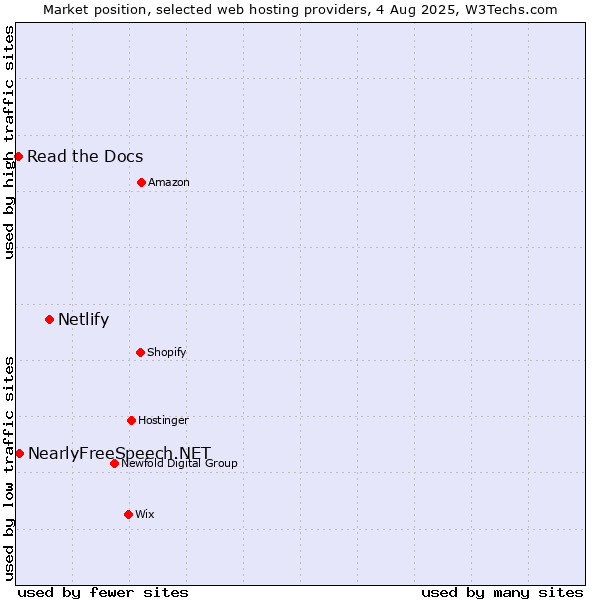 Market position of Netlify vs. NearlyFreeSpeech.NET vs. Read the Docs