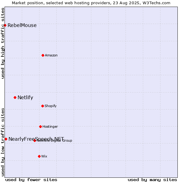 Market position of Netlify vs. NearlyFreeSpeech.NET vs. RebelMouse
