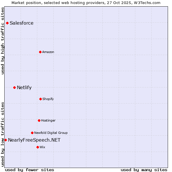 Market position of Netlify vs. Salesforce vs. NearlyFreeSpeech.NET