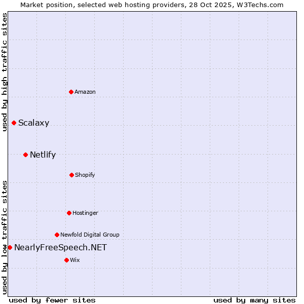 Market position of Netlify vs. Scalaxy vs. NearlyFreeSpeech.NET
