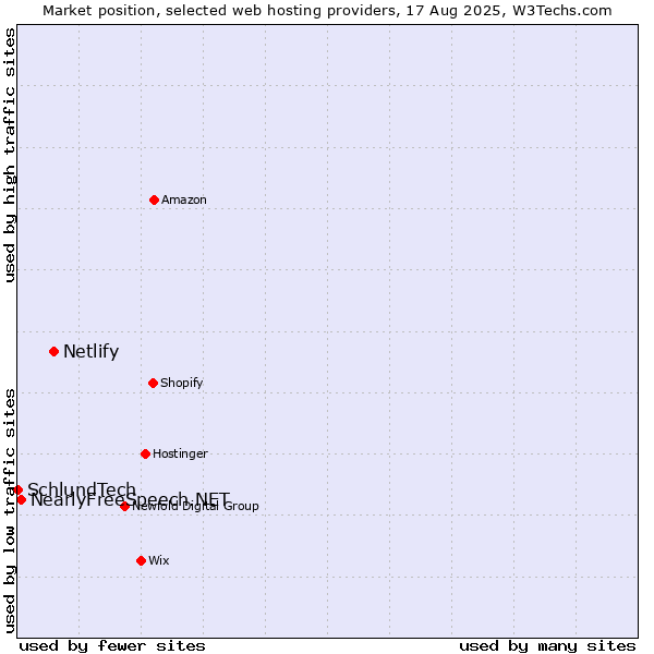 Market position of Netlify vs. NearlyFreeSpeech.NET vs. SchlundTech