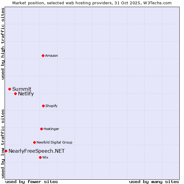 Market position of Netlify vs. Summit vs. NearlyFreeSpeech.NET