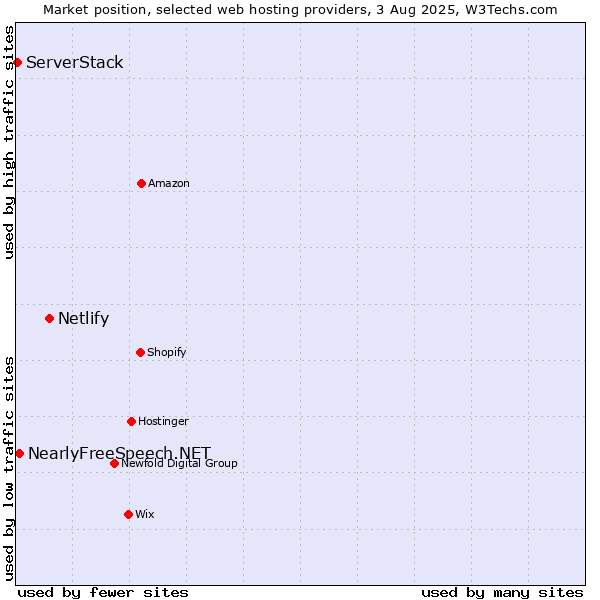 Market position of Netlify vs. NearlyFreeSpeech.NET vs. ServerStack
