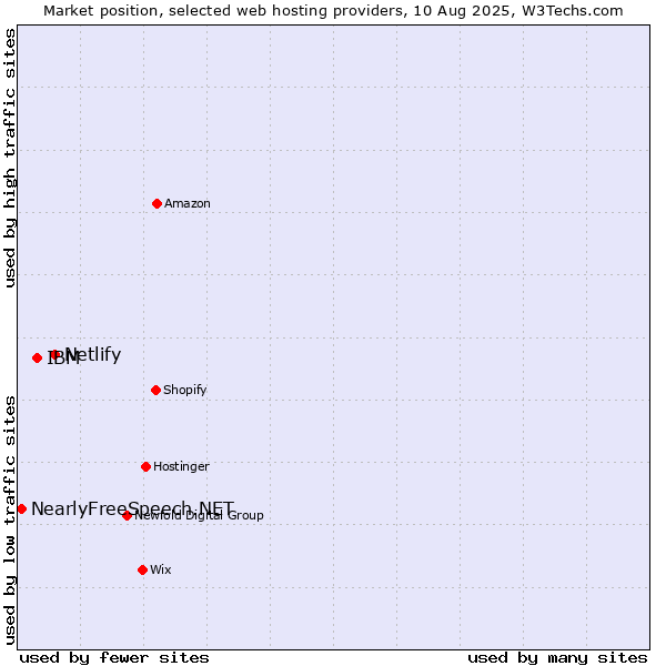 Market position of Netlify vs. IBM vs. NearlyFreeSpeech.NET