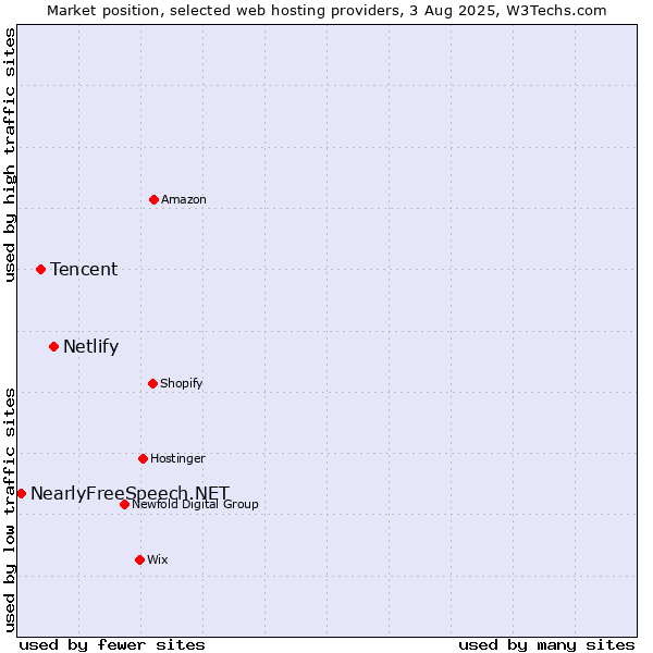 Market position of Netlify vs. Tencent vs. NearlyFreeSpeech.NET