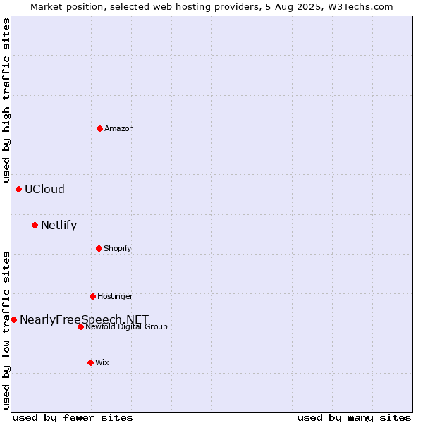 Market position of Netlify vs. UCloud vs. NearlyFreeSpeech.NET