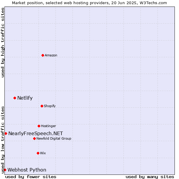 Market position of Netlify vs. NearlyFreeSpeech.NET vs. Webhost Python