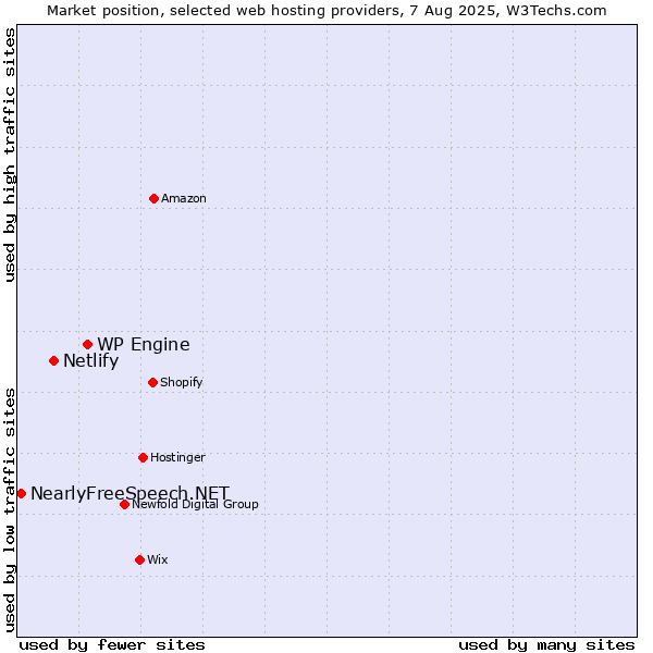 Market position of WP Engine vs. Netlify vs. NearlyFreeSpeech.NET