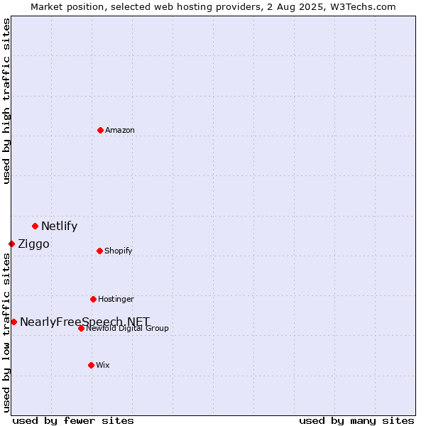 Market position of Netlify vs. NearlyFreeSpeech.NET vs. Ziggo