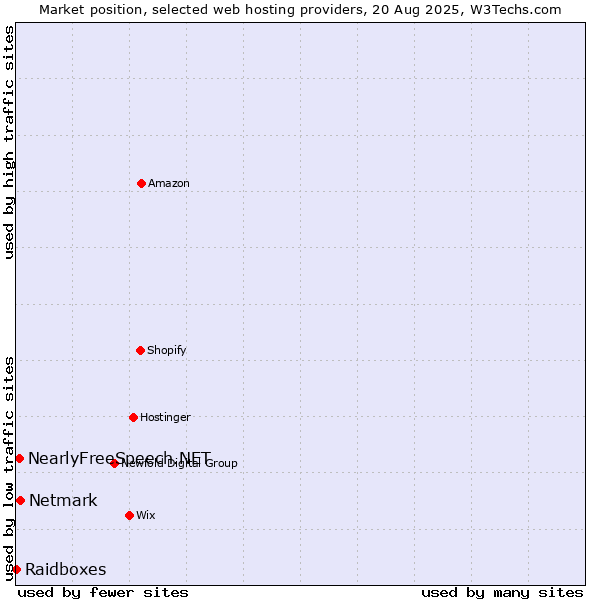 Market position of Netmark vs. NearlyFreeSpeech.NET vs. Raidboxes