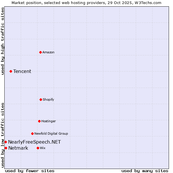 Market position of Tencent vs. Netmark vs. NearlyFreeSpeech.NET